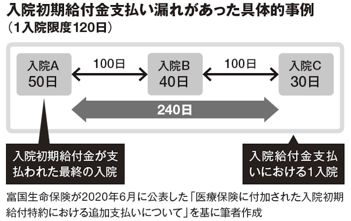 入院給付の支払い要件 曖昧な約款内容には要注意 日本経済新聞 入院給付の支払い要件 曖昧な約款内容には要注意 日本経済新聞
