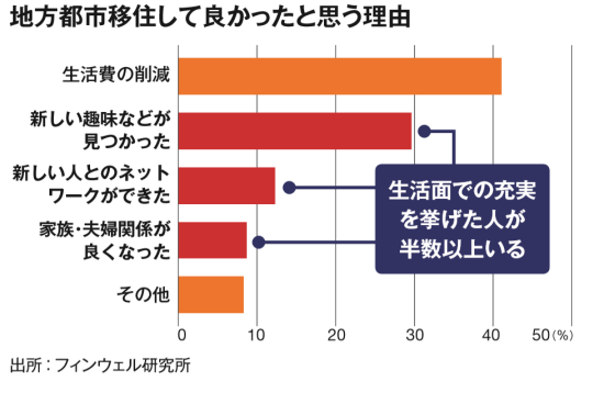 地方移住の理想と現実 人とのつながり維持が鍵 日本経済新聞 地方移住の理想と現実 人とのつながり維持が鍵 日本経済新聞