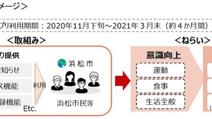 第一生命と浜松市 健康増進アプリを活用した健康課題改善 に関する効果や実用性を検証する社会実証を開始 日本経済新聞 第一生命と浜松市 健康増進アプリを活用した健康課題改善 に関する効果や実用性を検証する社会実証を開始 日本経済新聞