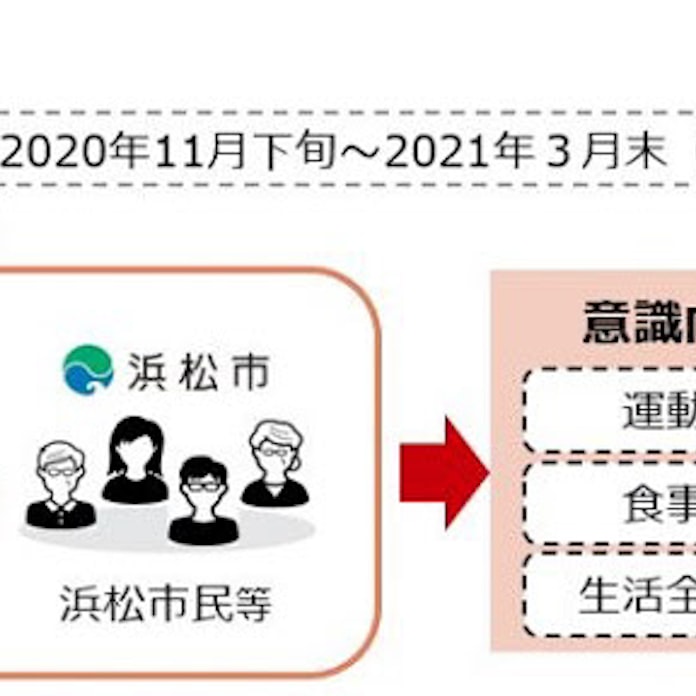 第一生命と浜松市 健康増進アプリを活用した健康課題改善 に関する効果や実用性を検証する社会実証を開始 日本経済新聞 第一生命と浜松市 健康増進アプリを活用した健康課題改善 に関する効果や実用性を検証する社会実証を開始 日本経済新聞