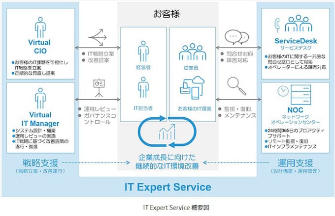 富士ゼロックス 中小企業向けitアウトソーシングサービス It Expert Service を提供開始 日本経済新聞 富士ゼロックス 中小企業向けitアウトソーシングサービス It Expert Service を提供開始 日本経済新聞