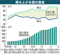 国の借金 過去最大の1017兆円 財政はどうなる 日本経済新聞