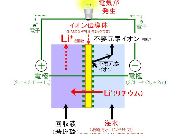 日本原子力研究開発機構 海水からリチウム回収する技術 日本経済新聞 日本原子力研究開発機構 海水からリチウム回収する技術 日本経済新聞