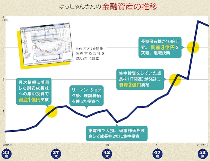 成長株への長期投資で3億円 51歳で会社員卒業 日本経済新聞