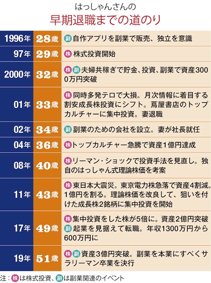 成長株への長期投資で3億円 51歳で会社員卒業 日本経済新聞