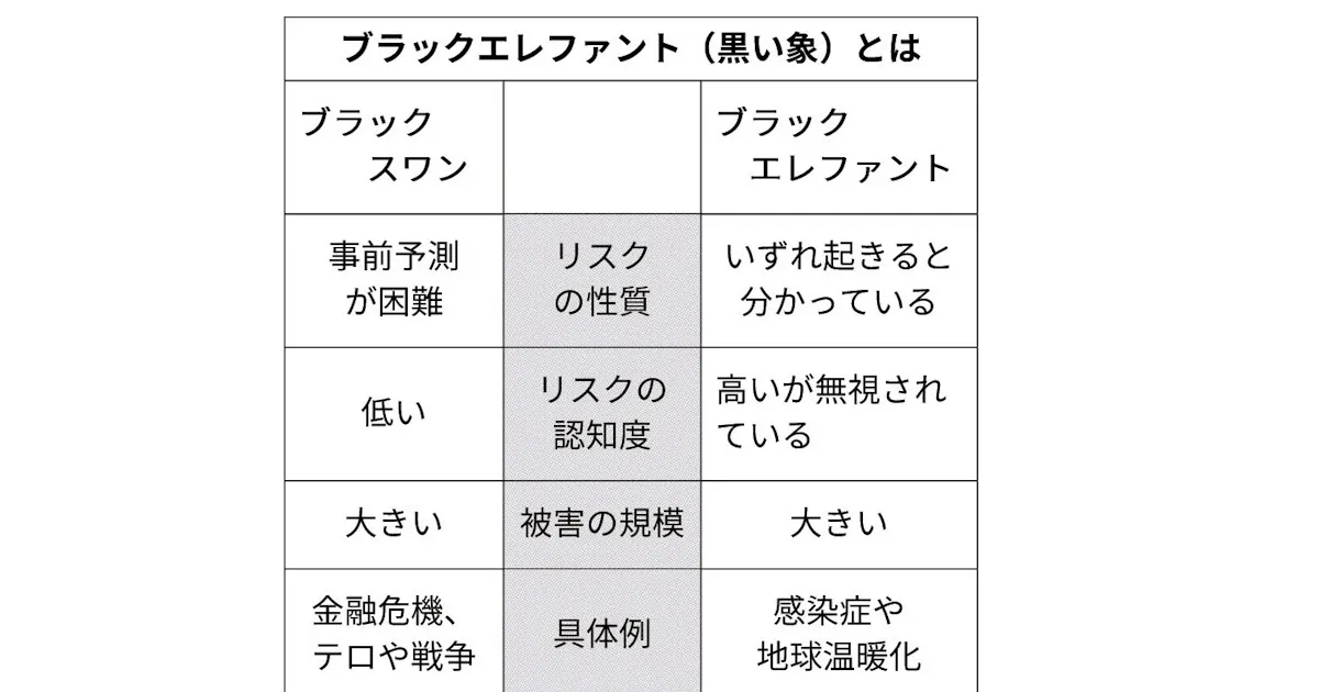 黒い象とは 明白なリスク放置し被害 日本経済新聞 黒い象とは 明白なリスク放置し被害 日本経済新聞