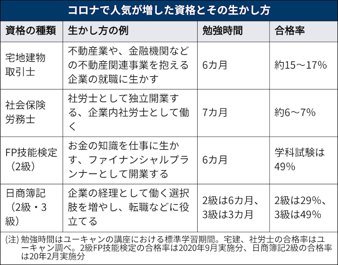 コロナ禍で高まる資格人気 注目講座と稼ぎ方は 日本経済新聞 コロナ禍で高まる資格人気 注目講座と稼ぎ方は 日本経済新聞