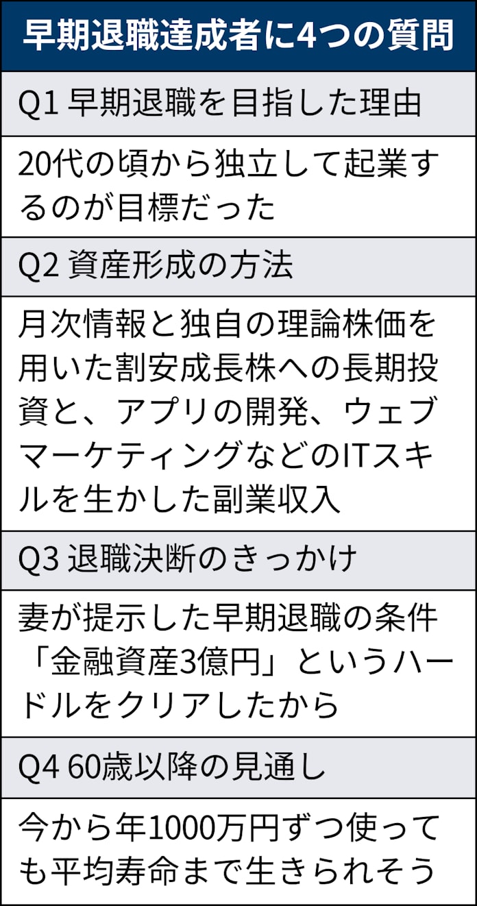成長株への長期投資で3億円 51歳で会社員卒業 日本経済新聞 成長株への長期投資で3億円 51歳で会社員卒業 日本経済新聞