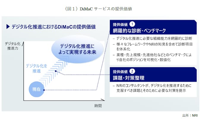 野村総研 デジタル化推進力診断サービス Dimac を提供開始 日本経済新聞
