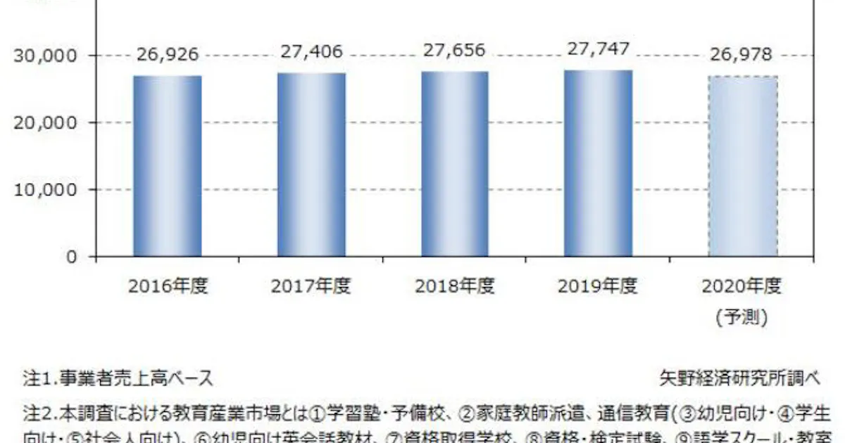 矢野経済研究所 教育産業市場に関する調査結果を発表 日本経済新聞