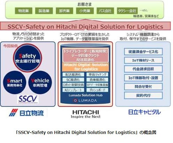 日立 日立物流 日立キャピタル 安全運行管理をトータルサポートするサービスの外販に向け協業を開始 日本経済新聞 日立 日立物流 日立キャピタル 安全運行管理をトータルサポートするサービスの外販に向け協業を開始 日本経済新聞