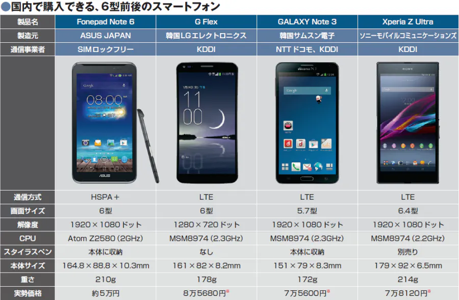 Ipadmini脅かすか 6型大画面スマホ 続々日本上陸 Nikkei Style Ipadmini脅かすか 6型大画面スマホ 続々日本上陸 Nikkei Style