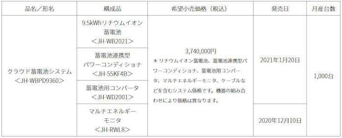 シャープ 大容量9 5kwhの住宅用クラウド蓄電池システムを発売 日本経済新聞 シャープ 大容量9 5kwhの住宅用クラウド蓄電池システムを発売 日本経済新聞
