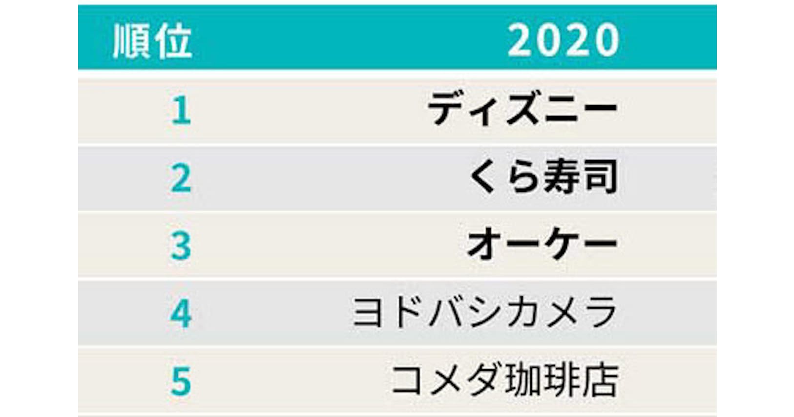 ディズニー追い くら寿司 2位 顧客体験価値ランク Nikkei Style ディズニー追い くら寿司 2位 顧客体験価値ランク Nikkei Style