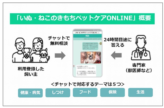 ベネッセhd いぬのきもち ねこのきもち で無料サービス いぬ ねこのきもちペットケア Online を開始 日本経済新聞