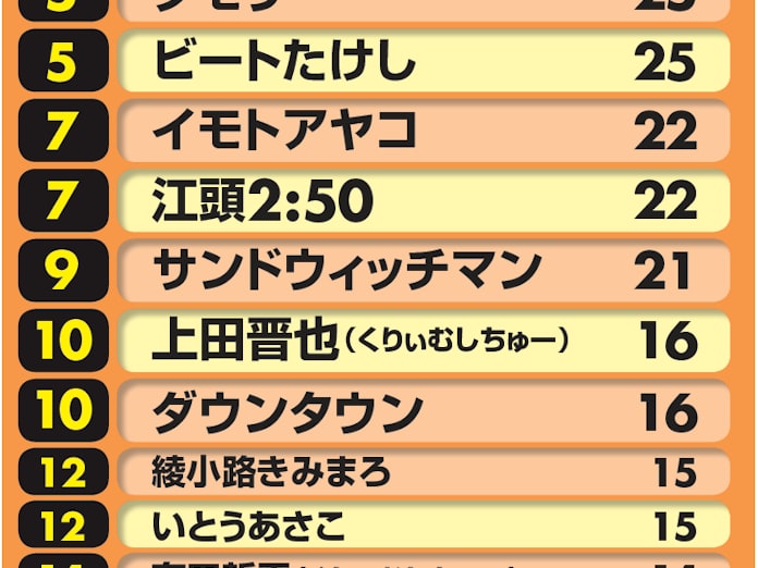 全国調査で分かった お笑い芸人 の最新人気図 日本経済新聞 全国調査で分かった お笑い芸人 の最新人気図 日本経済新聞