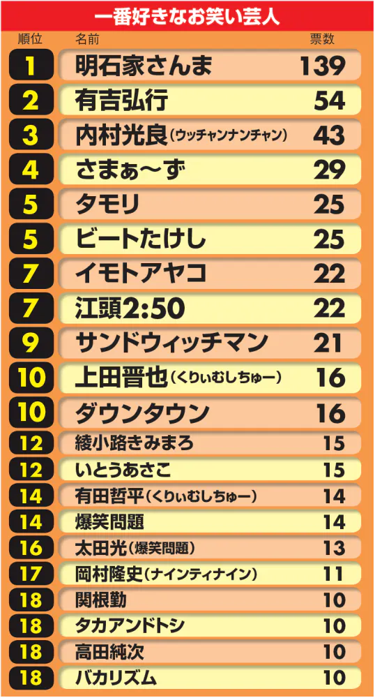 全国調査で分かった お笑い芸人 の最新人気図 Nikkei Style 全国調査で分かった お笑い芸人 の最新人気図 Nikkei Style