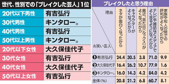 全国調査で分かった お笑い芸人 の最新人気図 日本経済新聞 全国調査で分かった お笑い芸人 の最新人気図 日本経済新聞