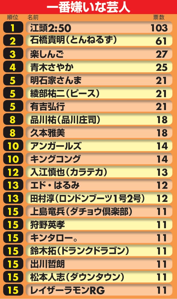 自身や家族の騒動も人気に大きく影響 全国調査で分かった お笑い芸人 の最新人 Nikkei Style 自身や家族の騒動も人気に大きく影響 全国調査で分かった お笑い芸人 の最新人 Nikkei Style