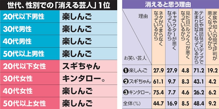 全国調査で分かった お笑い芸人 の最新人気図 日本経済新聞 全国調査で分かった お笑い芸人 の最新人気図 日本経済新聞