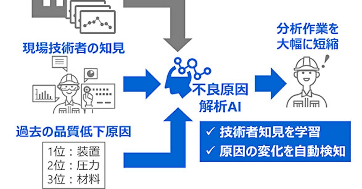 東芝と統計数理研究所 製造現場の不良原因解析結果の精査時間を1日に短縮できるai Transfer Lasso を開発 日本経済新聞 東芝と統計数理研究所 製造現場の不良原因解析結果の精査時間を1日に短縮できるai Transfer Lasso を開発 日本経済新聞