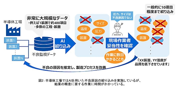 東芝と統計数理研究所 製造現場の不良原因解析結果の精査時間を1日に短縮できるai Transfer Lasso を開発 日本経済新聞 東芝と統計数理研究所 製造現場の不良原因解析結果の精査時間を1日に短縮できるai Transfer Lasso を開発 日本経済新聞