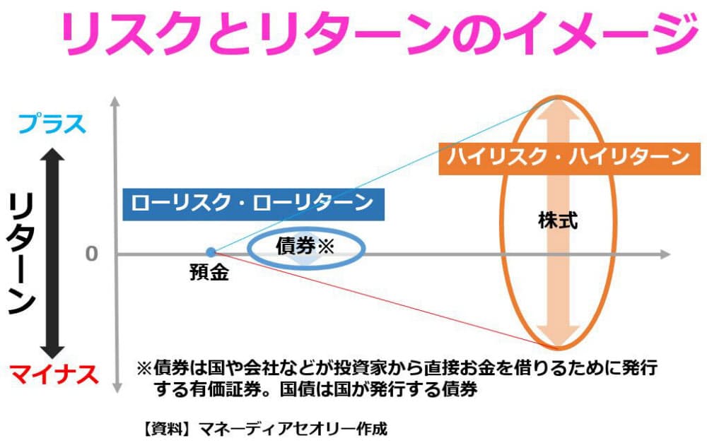 さあ投資 でも損は怖い リスク まず正しく理解 Nikkei Style さあ投資 でも損は怖い リスク まず正しく理解 Nikkei Style