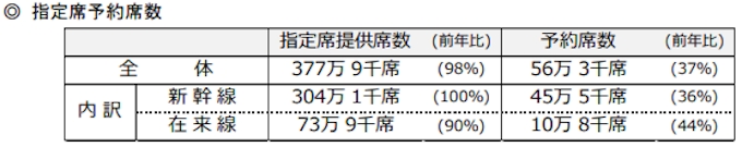 Jr西日本 年末年始期間の指定席予約状況を発表 日本経済新聞