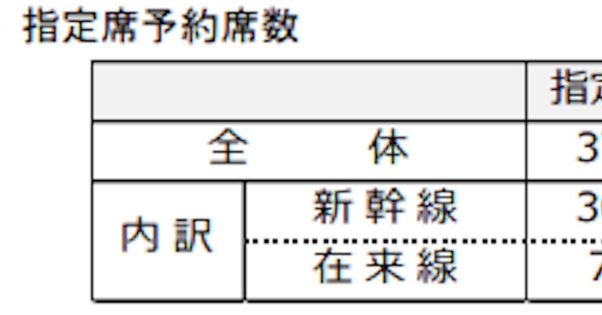 Jr西日本 年末年始期間の指定席予約状況を発表 日本経済新聞
