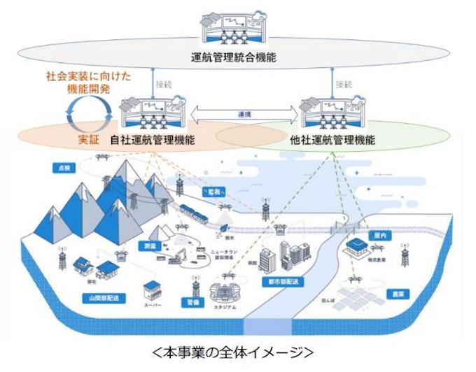 Kddiとパーソルプロセス テクノロジー 運航管理機能の開発などの実証事業をnedoから受託 日本経済新聞