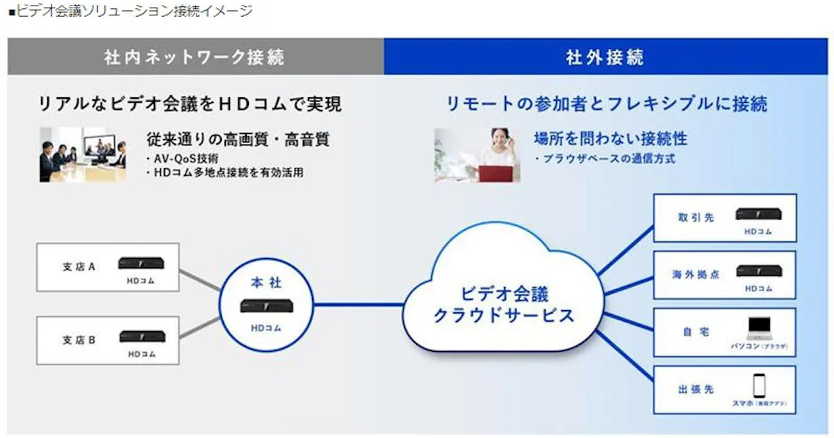 パナソニック ビデオ会議システムhdコムのクラウドサービスを開発 日本経済新聞
