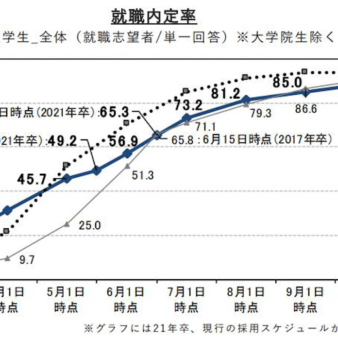 リクルートキャリア 就職プロセス調査結果を発表 日本経済新聞