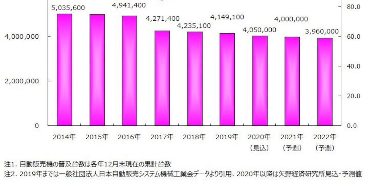 矢野経済研究所 自動販売機市場に関する調査結果を発表 日本経済新聞