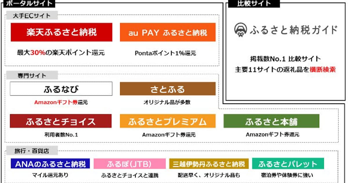 そのふるさと納税 大丈夫 高くつく 返礼品も 日本経済新聞 そのふるさと納税 大丈夫 高くつく 返礼品も 日本経済新聞