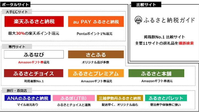 そのふるさと納税 大丈夫 高くつく 返礼品も 日本経済新聞 そのふるさと納税 大丈夫 高くつく 返礼品も 日本経済新聞