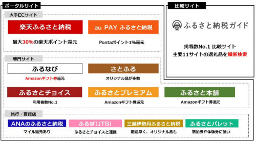 そのふるさと納税 大丈夫 高くつく 返礼品も 日本経済新聞