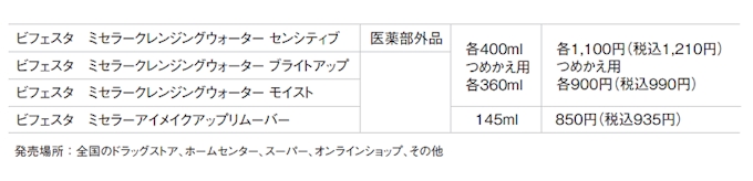 マンダム クレンジング 洗顔ブランド ビフェスタ のクレンジングローションをリニューアル発売 日本経済新聞
