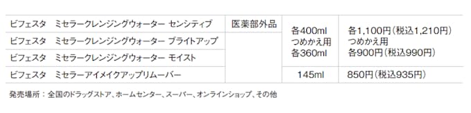 マンダム クレンジング 洗顔ブランド ビフェスタ のクレンジングローションをリニューアル発売 日本経済新聞