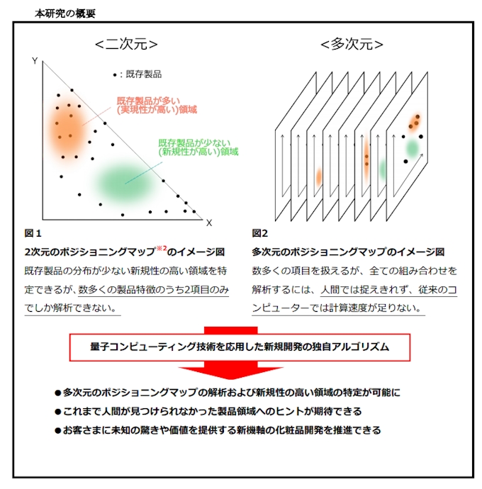コーセー Blueqatと化粧品の製品特徴の分布を解析する独自のアルゴリズムを開発 日本経済新聞