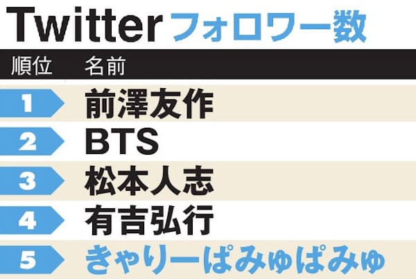 ツイッター人気ランキング 有吉弘行超えた1位は Nikkei Style ツイッター人気ランキング 有吉弘行超えた1位は Nikkei Style