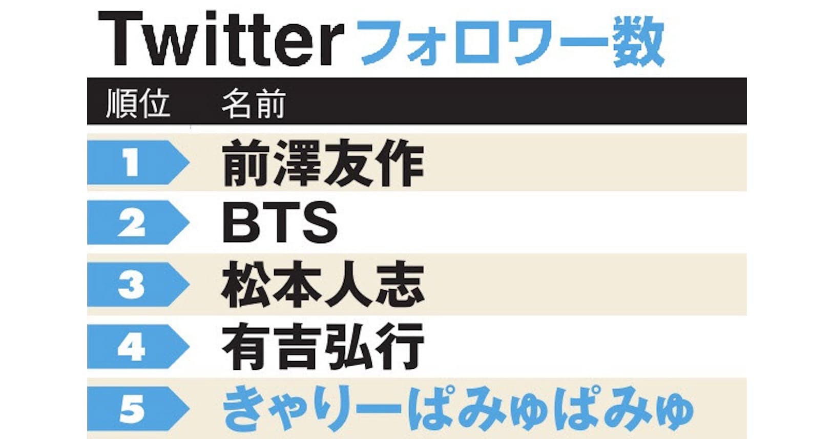 ツイッター人気ランキング 有吉弘行超えた1位は Nikkei Style ツイッター人気ランキング 有吉弘行超えた1位は Nikkei Style