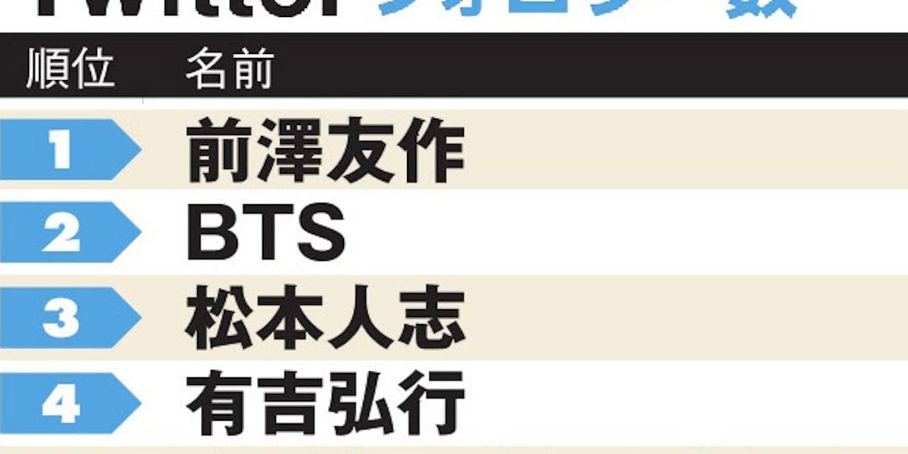 ツイッター人気ランキング 有吉弘行超えた1位は Nikkei Style ツイッター人気ランキング 有吉弘行超えた1位は Nikkei Style