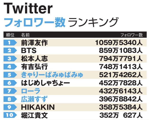 熱狂度の高い嵐ファン ツイッター人気ランキング 有吉弘行超えた1位は Nikkei Style 熱狂度の高い嵐ファン ツイッター人気ランキング 有吉弘行超えた1位は Nikkei Style