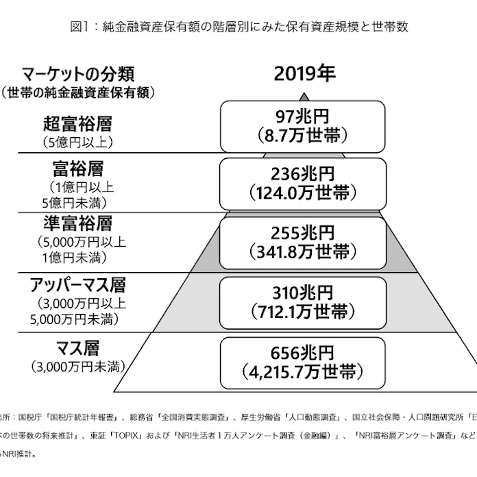野村総研 日本の純金融資産保有額別世帯数 資産規模の推計と Nri富裕層アンケート調査 の結果を発表 日本経済新聞