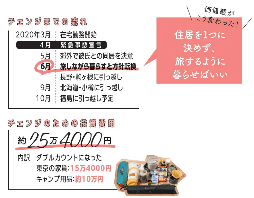 ケース1 コロナで都心に住むメリットがなくなり旅する地方移住をスタート Nikkei Style ケース1 コロナで都心に住むメリットがなくなり旅する地方移住をスタート Nikkei Style