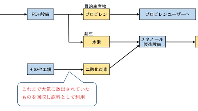住友化学 シンガポールでプロパン脱水素技術と水素や二酸化炭素からメタノールを合成する技術を組み合わせる検討を開始 日本経済新聞