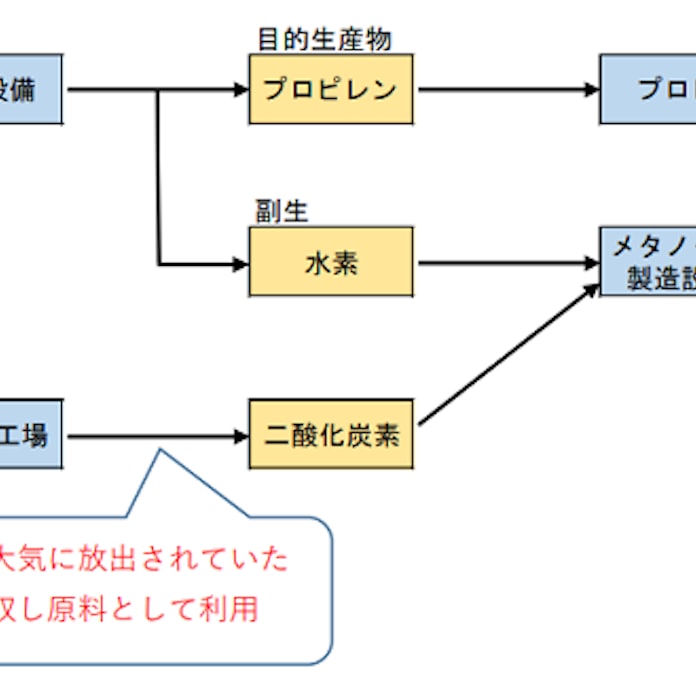 住友化学 シンガポールでプロパン脱水素技術と水素や二酸化炭素からメタノールを合成する技術を組み合わせる検討を開始 日本経済新聞