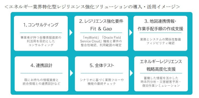 Tis エネルギー業界特化型レジリエンス強化ソリューション を提供開始 日本経済新聞