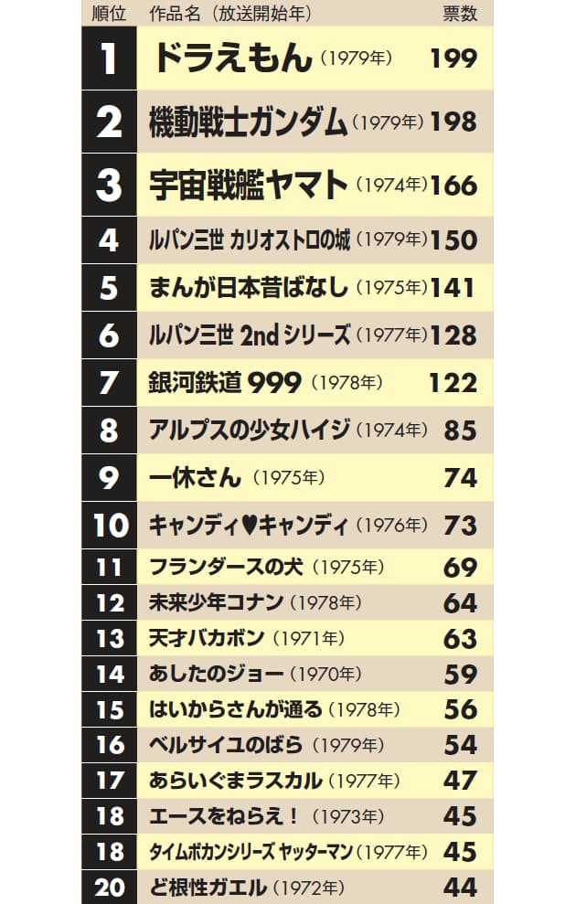 ガンダム エヴァ 後世に残したいアニメランキング Nikkei Style ガンダム エヴァ 後世に残したいアニメランキング Nikkei Style