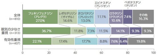 図2 ご自身が服用している(服用する予定の)抗ヒスタミン薬はどれですか。カッコ内は主な商品名